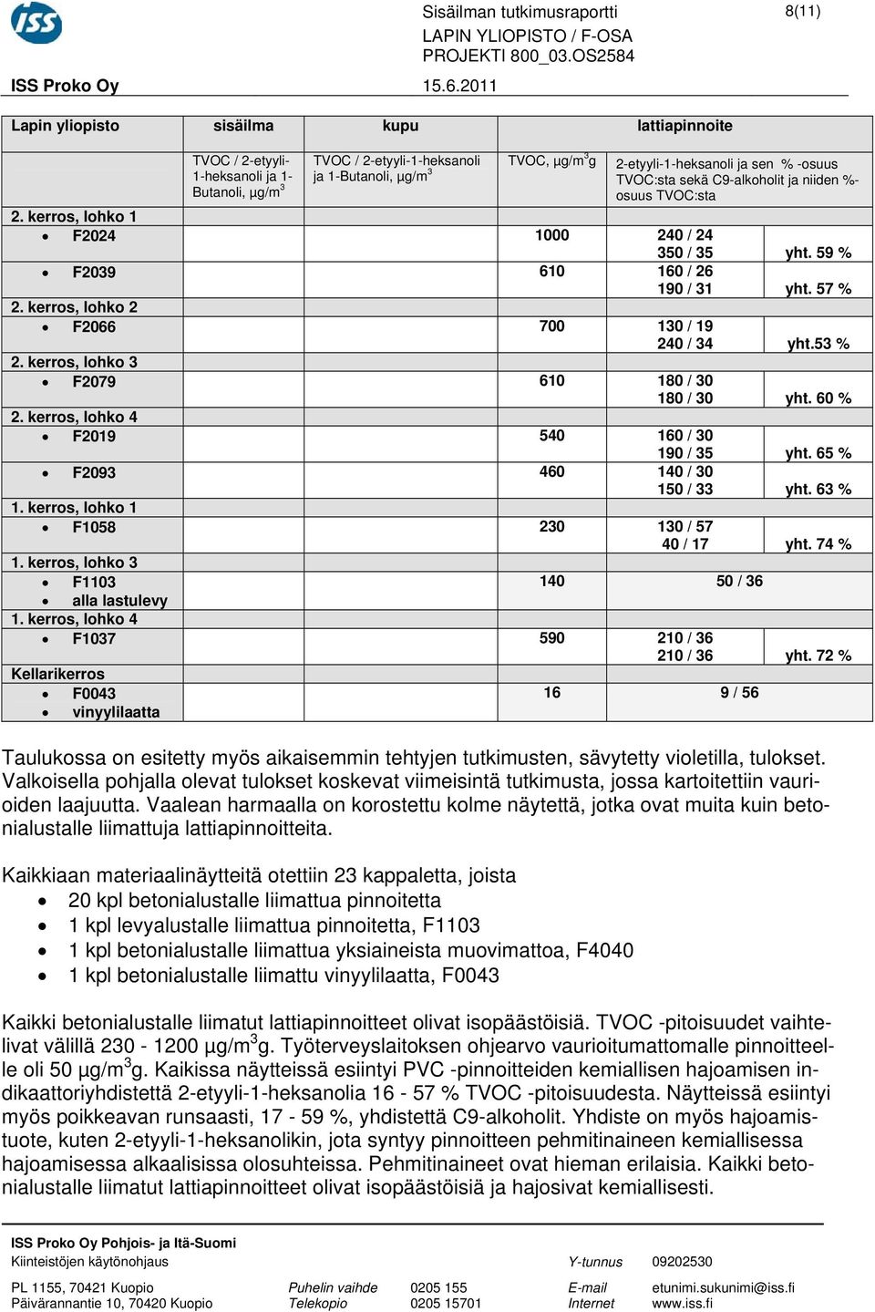 TVOC:sta sekä C9alkoholit ja niiden % osuus TVOC:sta 2. kerros, lohko 1 F2024 1000 240 / 24 350 / 35 yht. 59 % F2039 610 160 / 26 190 / 31 yht. 57 % 2. kerros, lohko 2 F2066 700 130 / 19 240 / 34 yht.