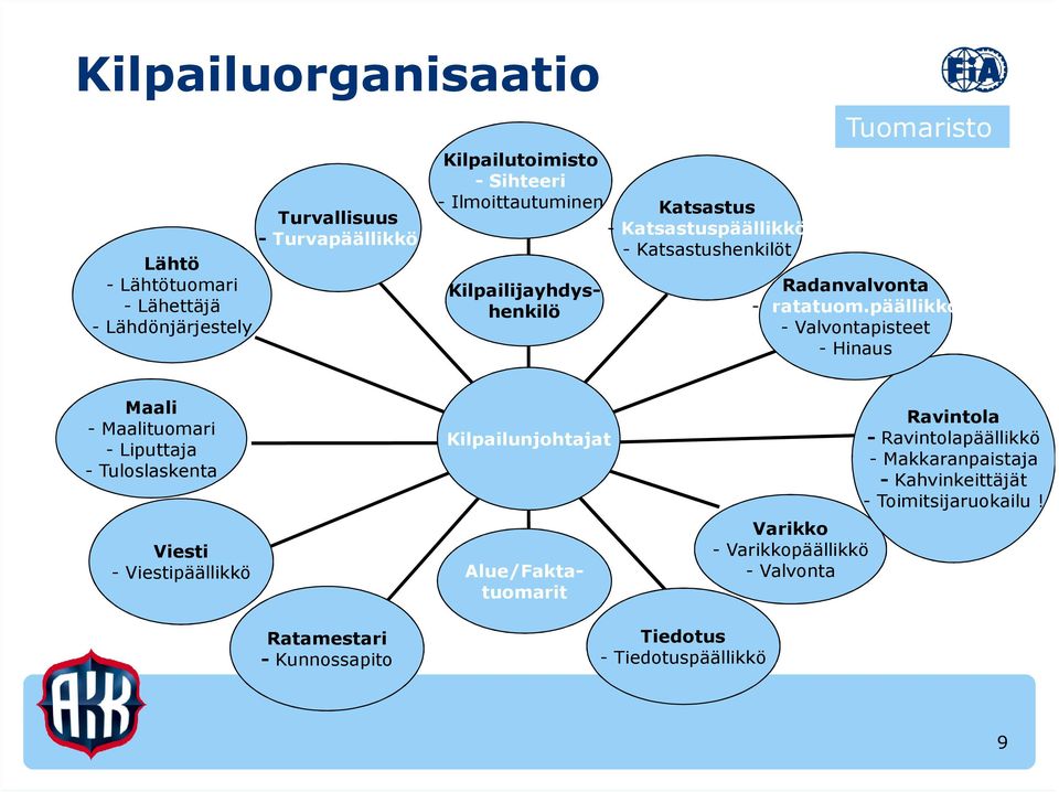 päällikkö - Valvontapisteet - Hinaus Maali - Maalituomari - Liputtaja - Tuloslaskenta Viesti - Viestipäällikkö Kilpailunjohtajat