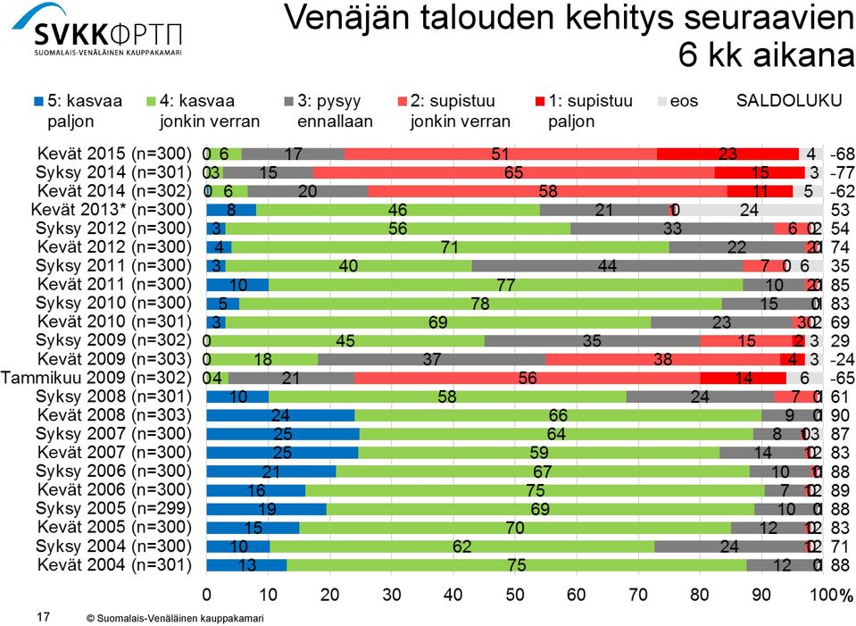 kehitys