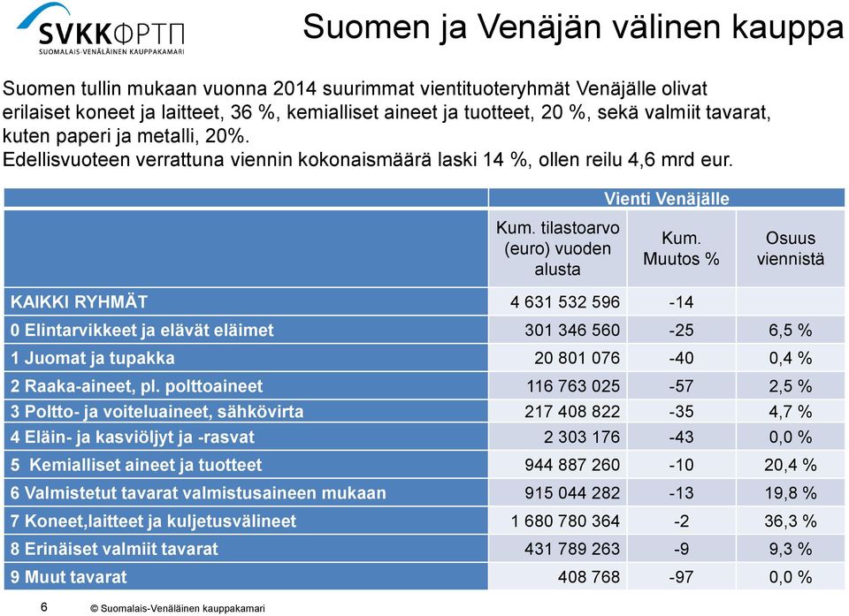 Muutos % Osuus viennistä KAIKKI RYHMÄT 4 631 532 596-14 0 Elintarvikkeet ja elävät eläimet 301 346 560-25 6,5 % 1 Juomat ja tupakka 20 801 076-40 0,4 % 2 Raaka-aineet, pl.