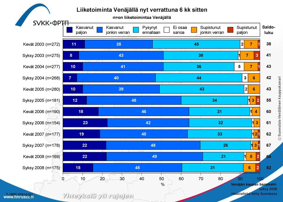 (n=190) Syksy 2006 (n=154) Kevät 2007 (n=177) Syksy 2007 (n=178) Kevät 2008 (n=169) Syksy 2008 (n=175) 11 35 45 2 7 1 8 43 38 1 7 3 10 41 36 5 7 1