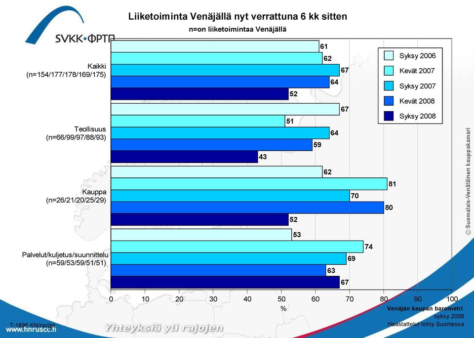 61 64 64 59 Syksy 2006 Kevät 2007 Syksy 2007 Kevät 2008 Syksy 2008 43 Kauppa