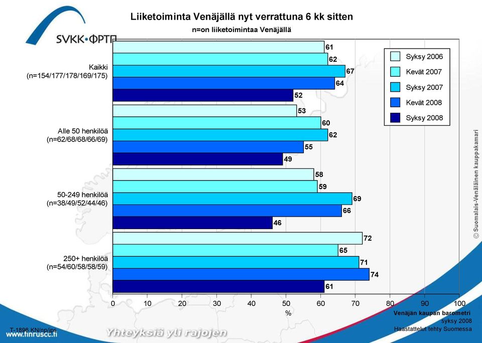 55 61 64 60 Syksy 2006 Kevät 2007 Syksy 2007 Kevät 2008 Syksy 2008 49 58