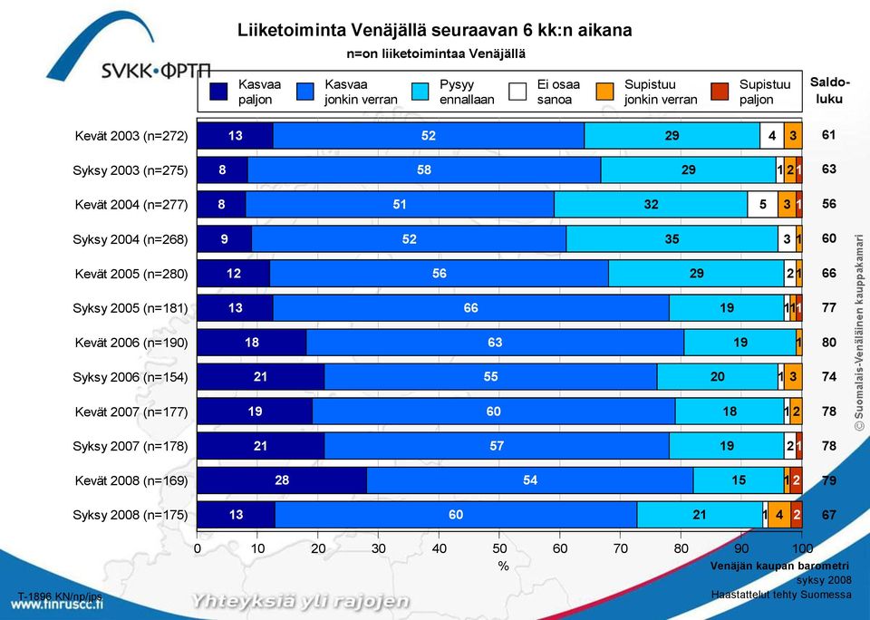 (n=190) Syksy 2006 (n=154) Kevät 2007 (n=177) Syksy 2007 (n=178) Kevät 2008 (n=169) Syksy 2008 (n=175) 13 52 29 4 3 8 58 29 1 21 8 51 32 5 3