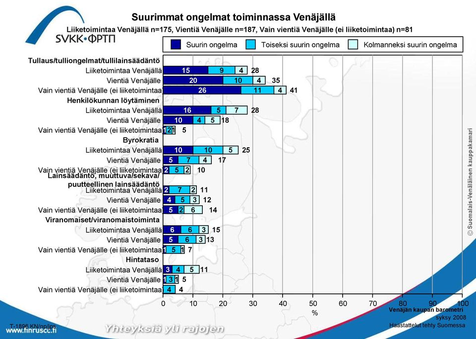 18 Vain vientiä Venäjälle (ei liiketoimintaa) 121 5 Byrokratia Liiketoimintaa Venäjällä 10 10 5 25 Vientiä Venäjälle 5 7 4 17 Vain vientiä Venäjälle (ei liiketoimintaa) 2 Lainsäädäntö,