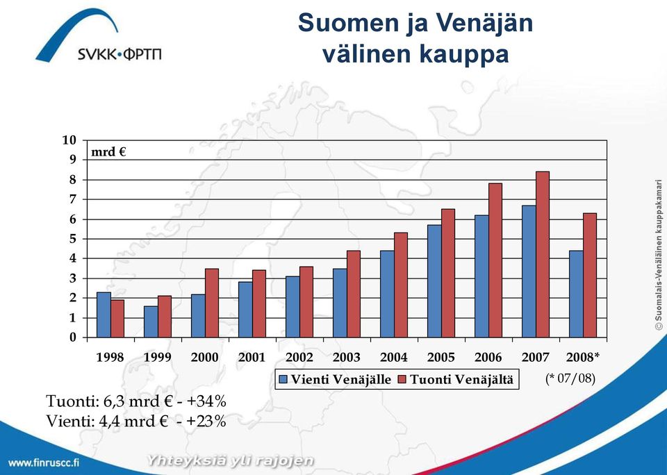 2006 2007 2008* Tuonti: 6,3 mrd - +34 Vienti: 4,4