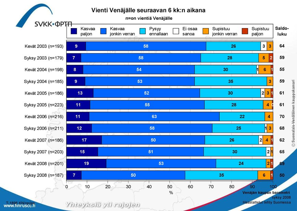 Syksy 2006 (n=211) Kevät 2007 (n=186) Syksy 2007 (n=203) Kevät 2008 (n=201) Syksy 2008 (n=187) 9 58 26 3 3 7 58 28 5 2 8 54 30 1 6 1 9