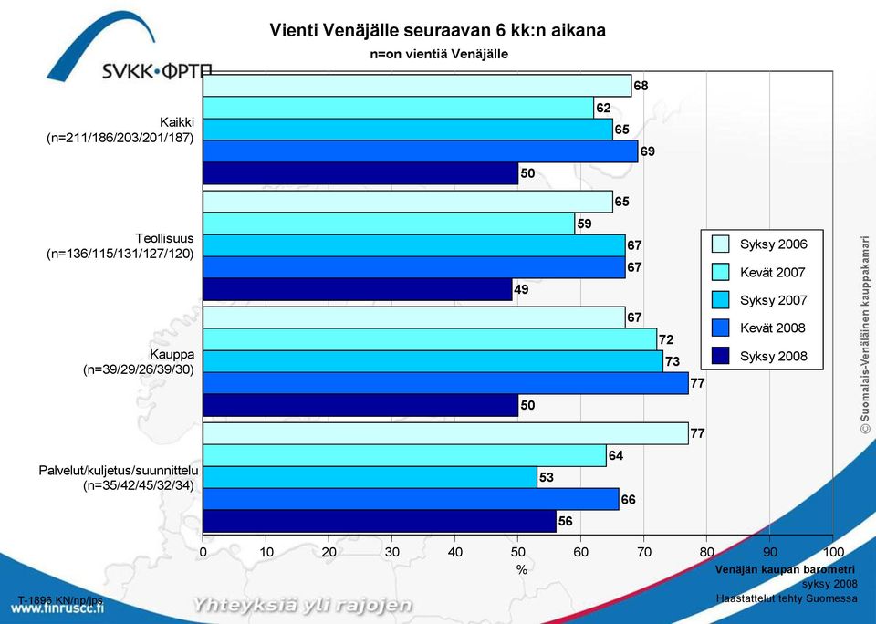 Kauppa (n=39/29/26/39/30) 49 59 72 73 77 Syksy 2006 Kevät 2007 Syksy 2007