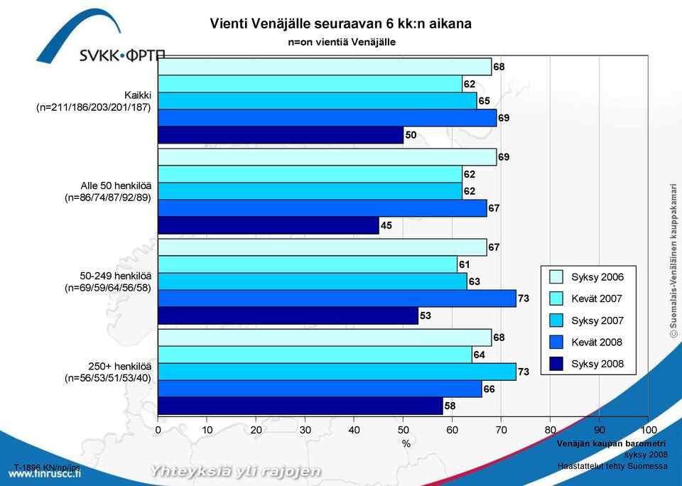 (n=86/74/87/92/89) 45 50-249 henkilöä (n=69/59/64/56/58) 61 63 73 Syksy