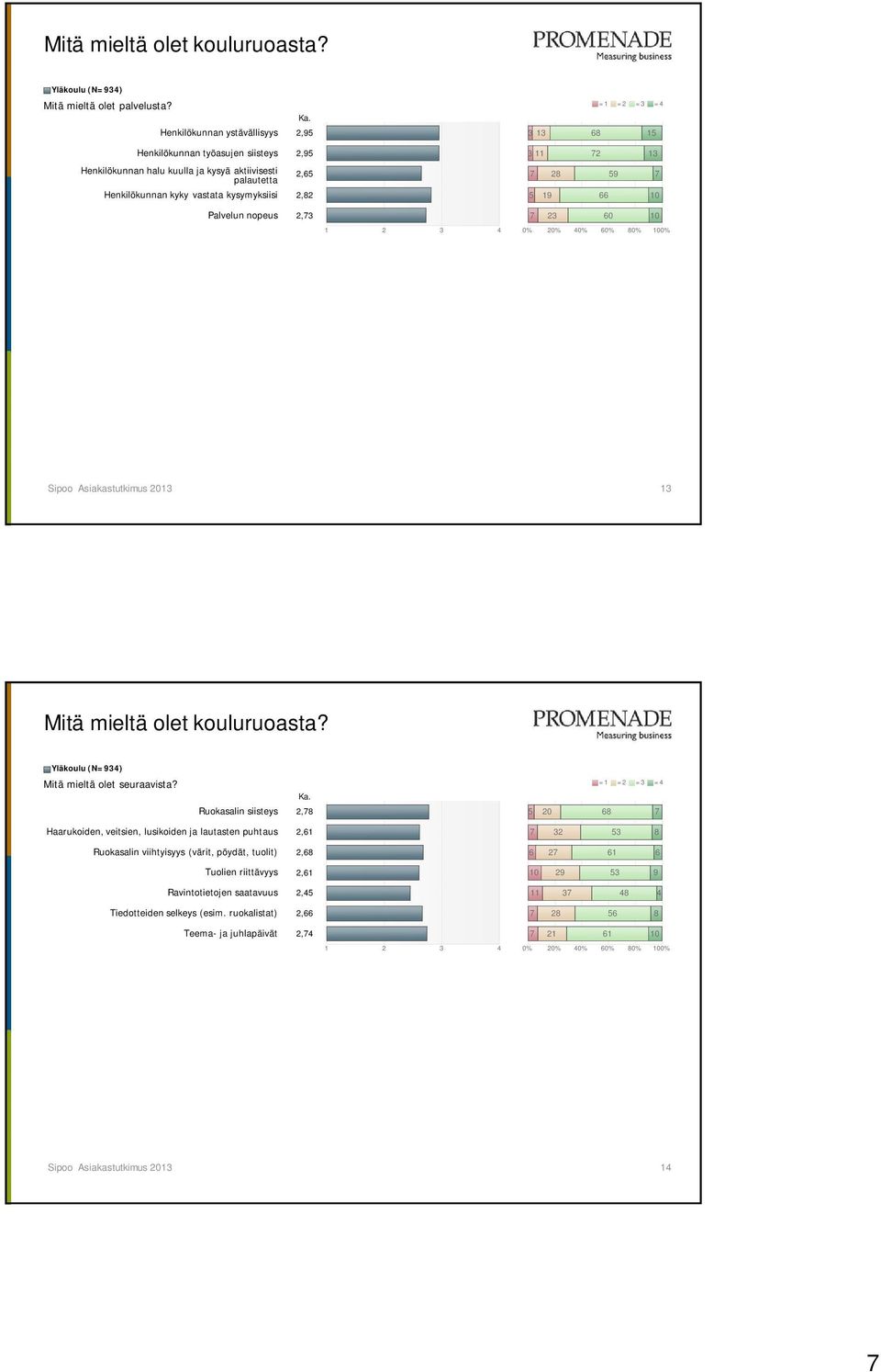 kysymyksiisi 2,82 5 19 66 10 Palvelun nopeus 2,73 7 23 60 10 1 2 3 4 0% 20% 40% 60% 80% 100% =1 =2 =3 =4 Sipoo Asiakastutkimus 2013 13 Mitä mieltä olet kouluruoasta? Mitä mieltä olet seuraavista?