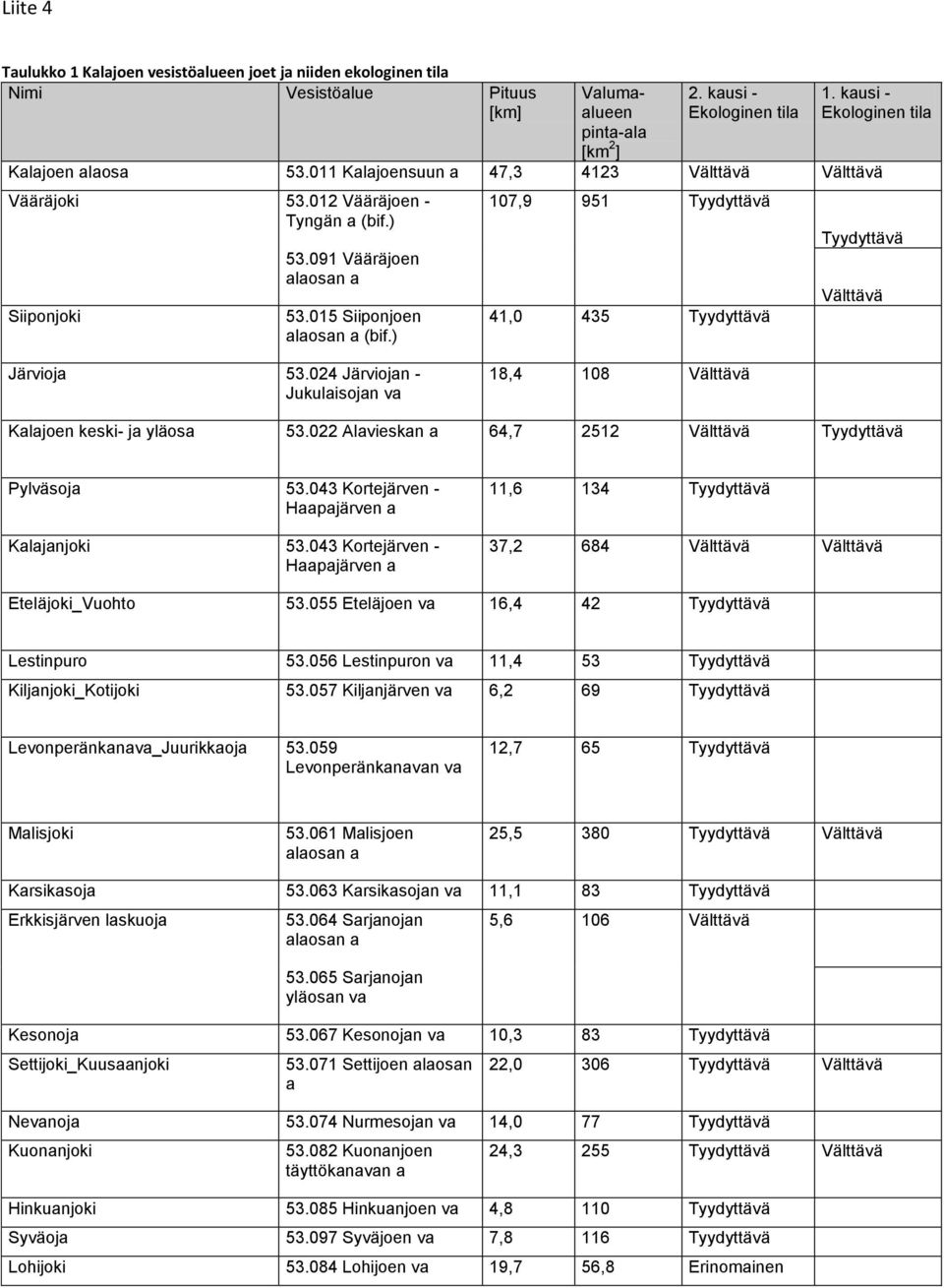 015 Siiponjoen alaosan a (bif.) 107,9 951 Tyydyttävä 41,0 435 Tyydyttävä Tyydyttävä Välttävä Järvioja 53.024 Järviojan - Jukulaisojan va 18,4 108 Välttävä Kalajoen keski- ja yläosa 53.