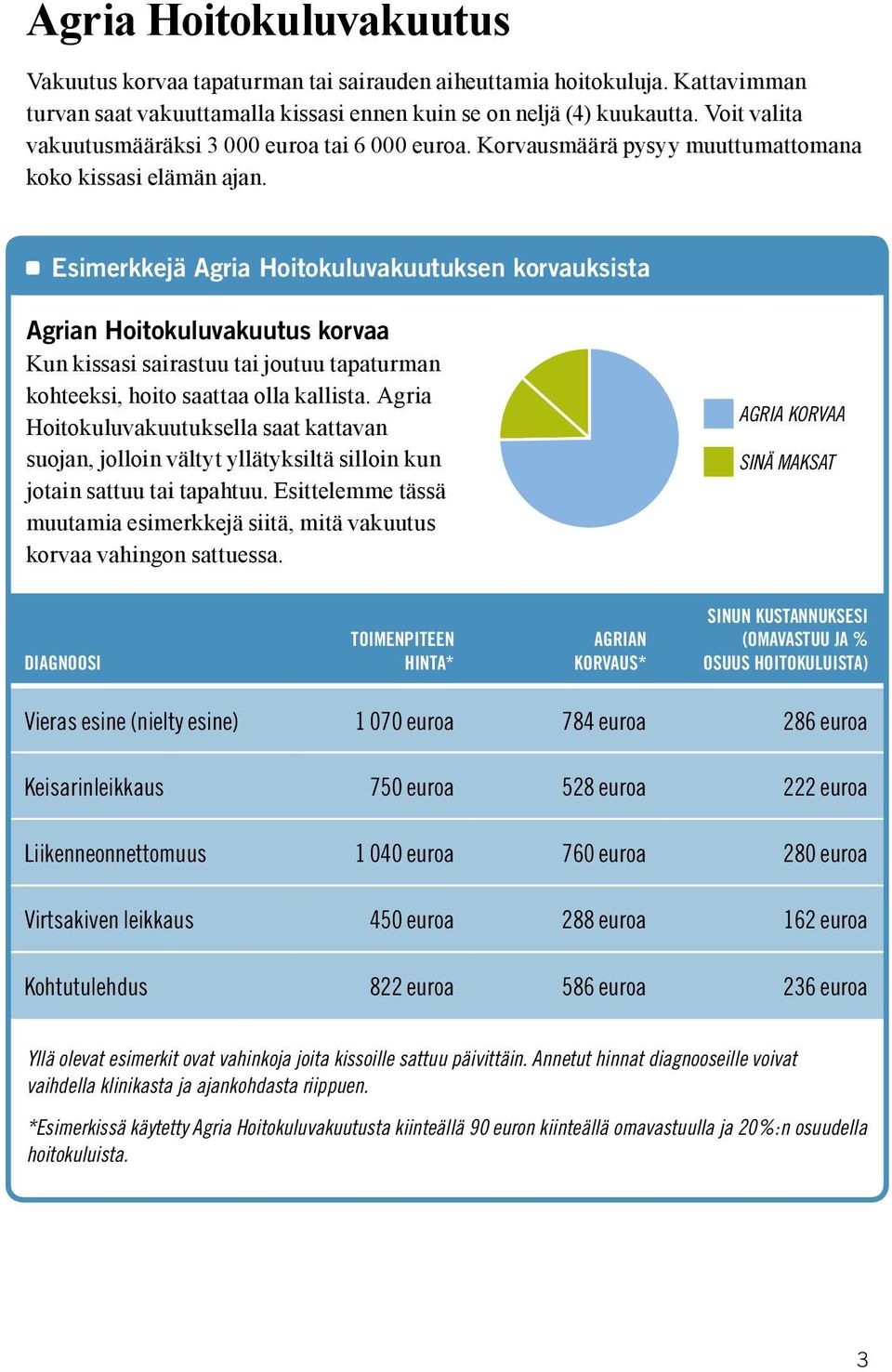 Esimerkkejä Agria Hoitokuluvakuutuksen korvauksista Agrian Hoitokuluvakuutus korvaa Kun kissasi sairastuu tai joutuu tapaturman kohteeksi, hoito saattaa olla kallista.