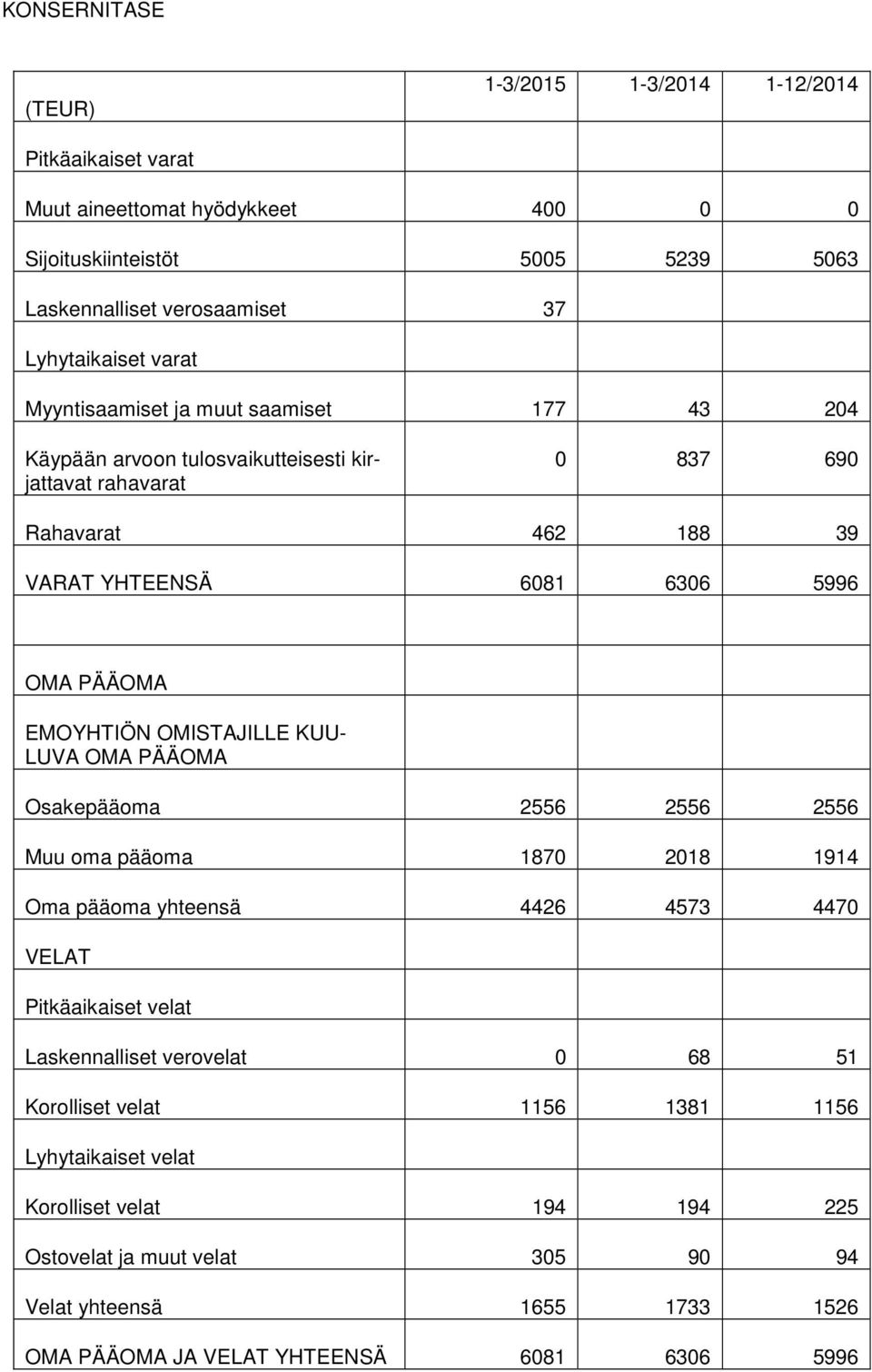 EMOYHTIÖN OMISTAJILLE KUU- LUVA OMA PÄÄOMA Osakepääoma 2556 2556 2556 Muu oma pääoma 1870 2018 1914 Oma pääoma yhteensä 4426 4573 4470 VELAT Pitkäaikaiset velat Laskennalliset verovelat