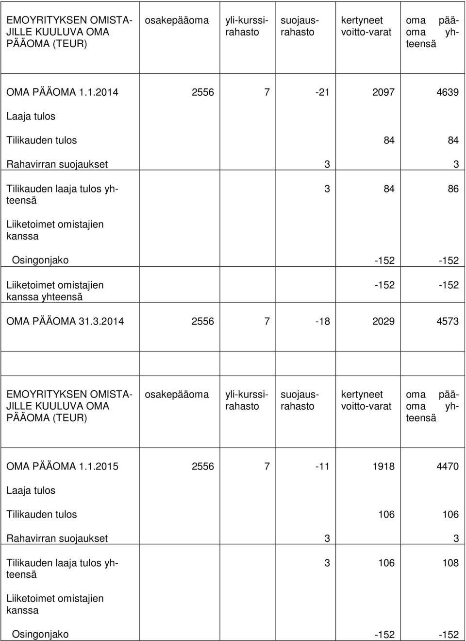 OMA PÄÄOMA 31.3.2014 2556 7-18 2029 4573 1.