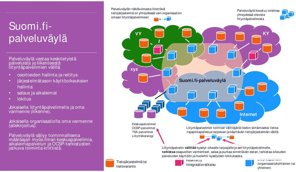 liityntäpalvelimista KY Palveluväylä vastaa keskitetyistä palveluista ja liikenteestä liityntäpalvelimien välillä osoitteiden hallinta ja reititys järjestelmätason käyttöoikeuksien hallinta salaus ja