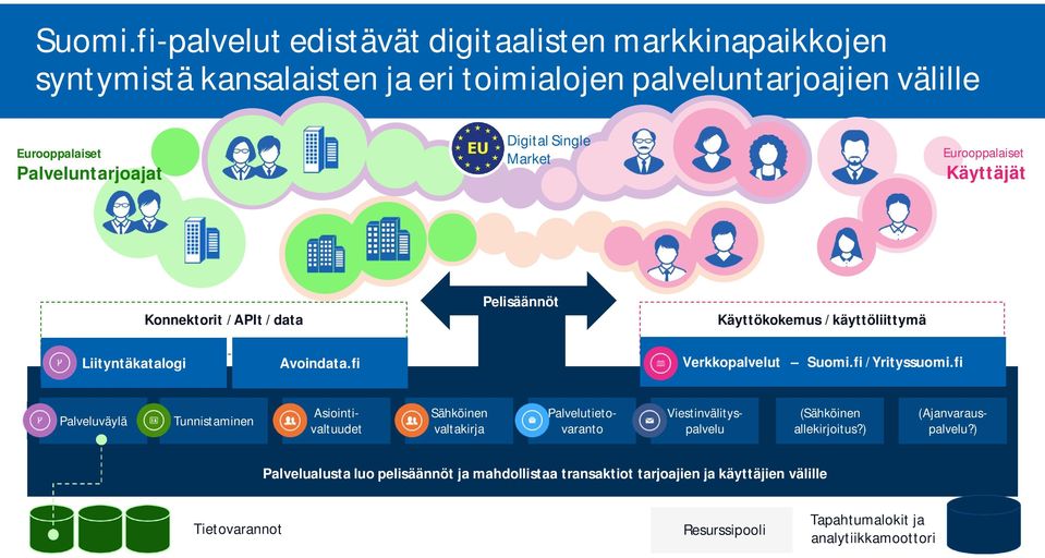 Single Market Eurooppalaiset Käyttäjät Konnektorit / APIt / data Pelisäännöt Käyttökokemus / käyttöliittymä Liityntäkatalogi Avoindata.