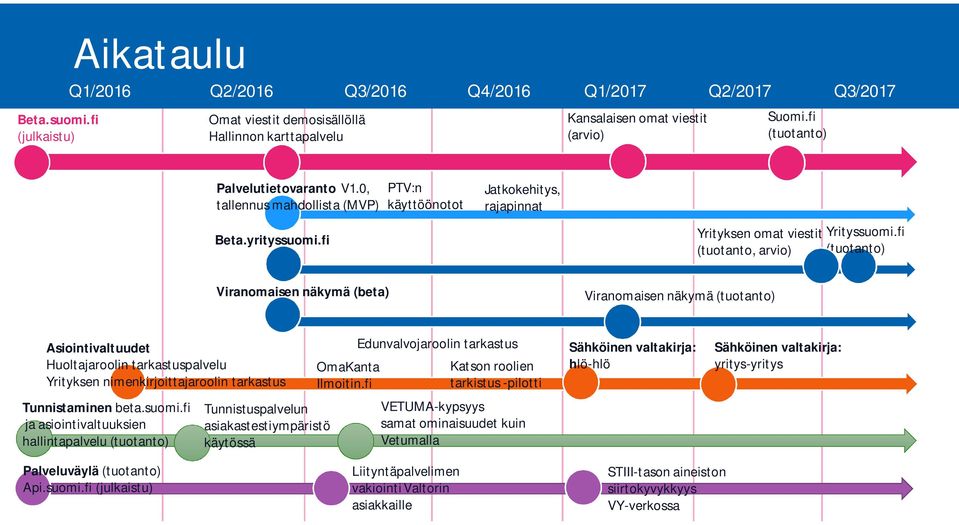 fi (tuotanto, arvio) (tuotanto) Viranomaisen näkymä (beta) Viranomaisen näkymä (tuotanto) Asiointivaltuudet Huoltajaroolin tarkastuspalvelu Yrityksen nimenkirjoittajaroolin tarkastus Tunnistaminen