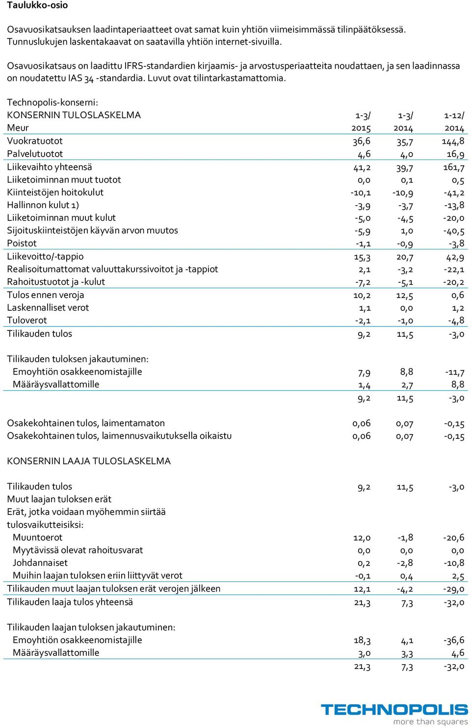 Technopolis-konserni: KONSERNIN TULOSLASKELMA -3/ -3/ -2/ Meur 205 204 204 Vuokratuotot 36,6 35,7 44,8 Palvelutuotot 4,6 4,0 6,9 Liikevaihto yhteensä 4,2 39,7 6,7 Liiketoiminnan muut tuotot 0,0 0,