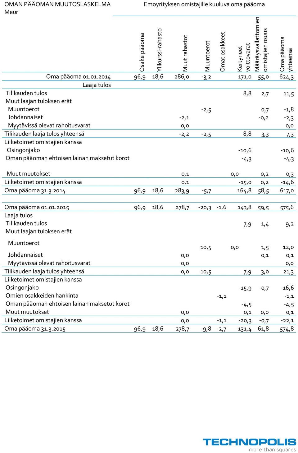 0.204 96,9 8,6 286,0-3,2 7,0 55,0 624,3 Laaja tulos Tilikauden tulos 8,8 2,7,5 Muut laajan tuloksen erät Muuntoerot -2,5 0,7 -,8 Johdannaiset -2, -0,2-2,3 Myytävissä olevat rahoitusvarat 0,0 0,0