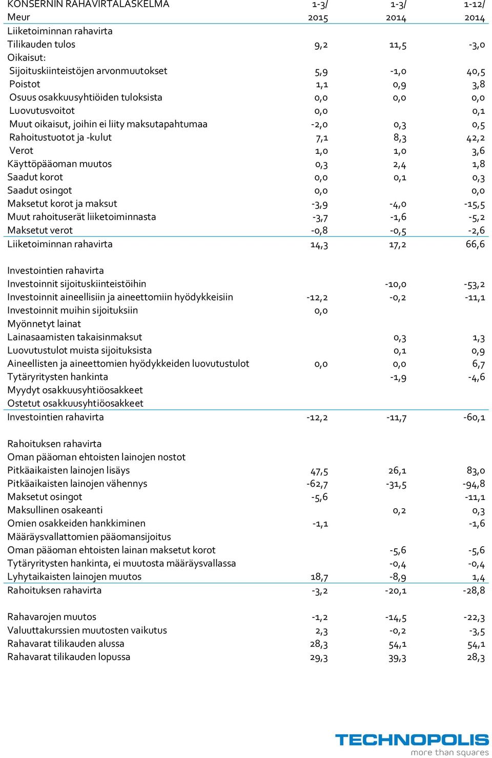 2,4,8 Saadut korot 0,0 0, 0,3 Saadut osingot 0,0 0,0 Maksetut korot ja maksut -3,9-4,0-5,5 Muut rahoituserät liiketoiminnasta -3,7 -,6-5,2 Maksetut verot -0,8-0,5-2,6 Liiketoiminnan rahavirta 4,3 7,2