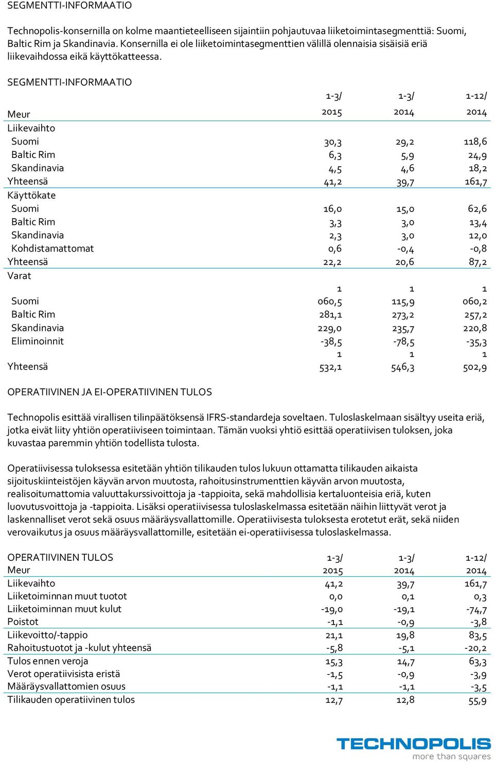 SEGMENTTI-INFORMAATIO -3/ -3/ -2/ Meur 205 204 204 Liikevaihto Suomi 30,3 29,2 8,6 Baltic Rim 6,3 5,9 24,9 Skandinavia 4,5 4,6 8,2 Yhteensä 4,2 39,7 6,7 Käyttökate Suomi 6,0 5,0 62,6 Baltic Rim 3,3