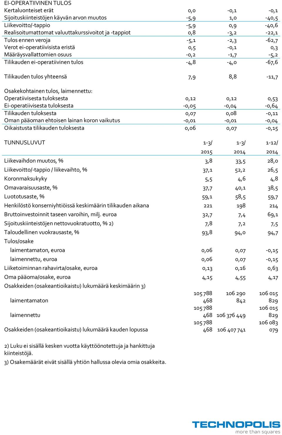 yhteensä 7,9 8,8 -,7 Osakekohtainen tulos, laimennettu: Operatiivisesta tuloksesta 0,2 0,2 0,53 Ei-operatiivisesta tuloksesta -0,05-0,04-0,64 Tilikauden tuloksesta 0,07 0,08-0, Oman pääoman ehtoisen