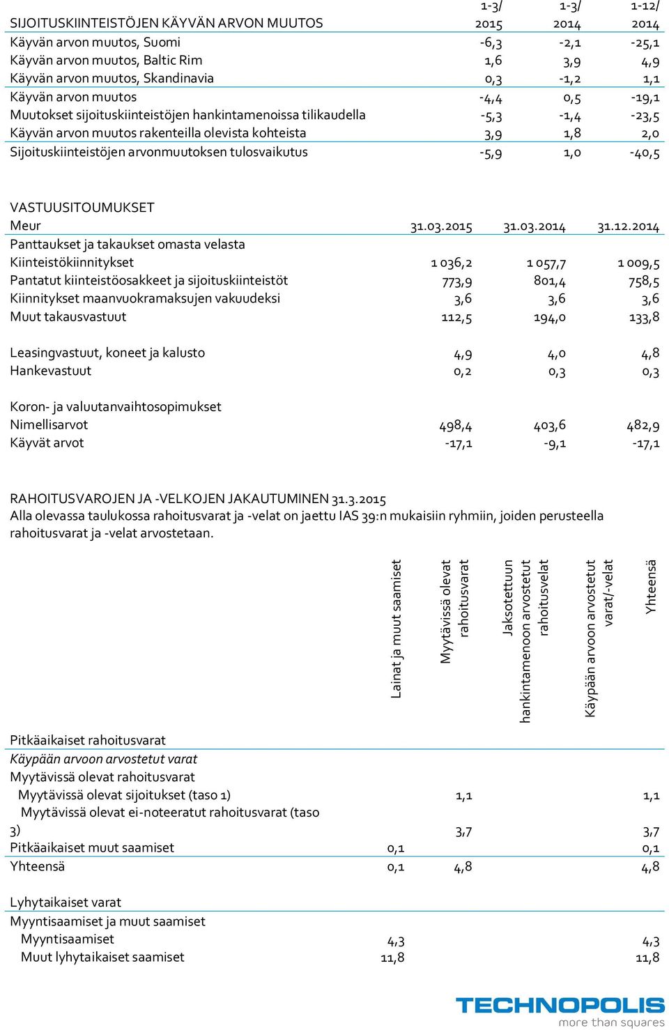 tulosvaikutus -5,9,0-40,5 VASTUUSITOUMUKSET Meur 3.03.20