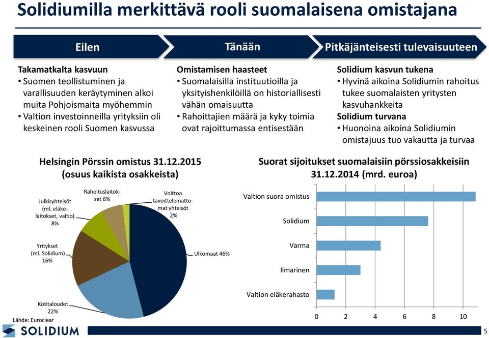 Rahoittajien määrä ja kyky toimia ovat rajoittumassa entisestään Solidium kasvun tukena Hyvinä aikoina Solidiumin rahoitus tukee suomalaisten yritysten kasvuhankkeita Solidium turvana Huonoina