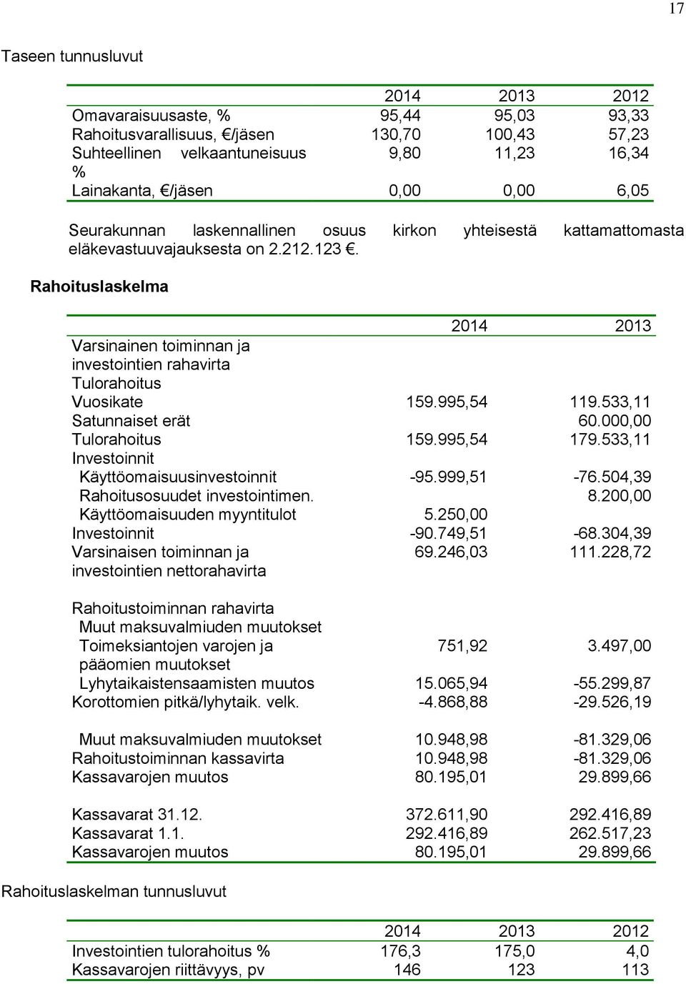 Rahoituslaskelma 2014 2013 Varsinainen toiminnan ja investointien rahavirta Tulorahoitus Vuosikate 159.995,54 119.533,11 Satunnaiset erät 60.000,00 Tulorahoitus 159.995,54 179.