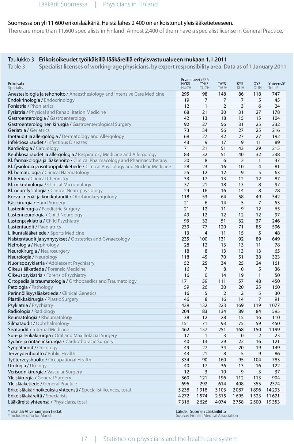 1.2011 Table 3 Specialist licenses of working-age physicians, by expert responsibility area.