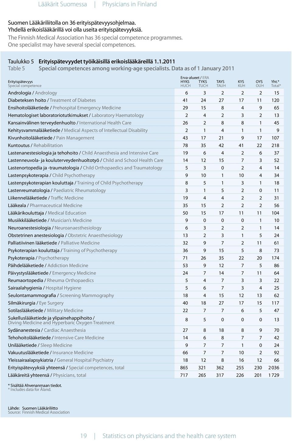 1.2011 Table 5 Special competences among working-age specialists. Data as of 1 January 2011 Erva-alueet / ERA Erityispätevyys HYKS TYKS TAYS KYS OYS Yht.