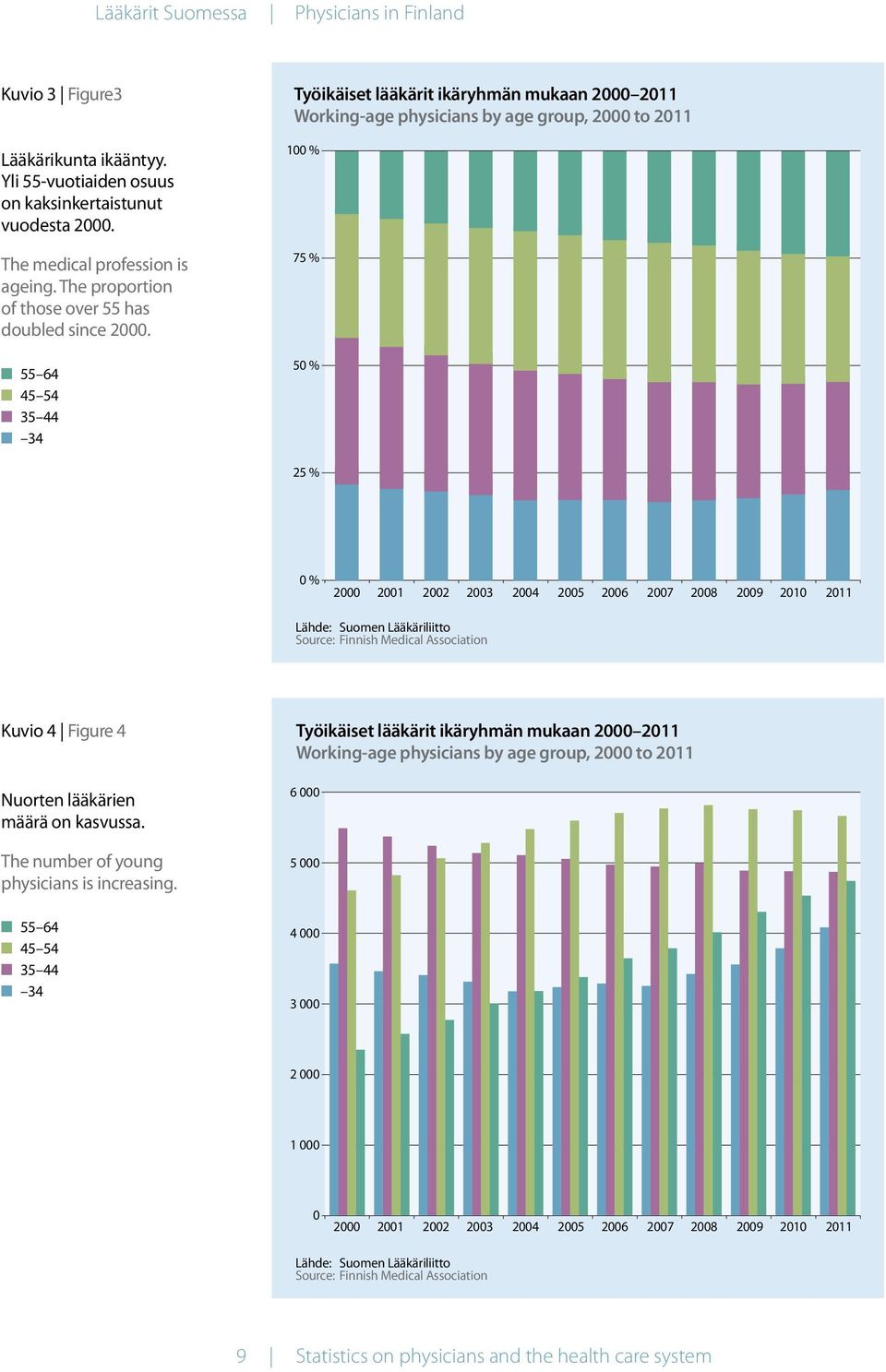 n 55 64 n 45 54 n 35 44 n 34 100 % 75 % 50 % 25 % 0 % 2000 2001 2002 2003 2004 2005 2006 2007 2008 2009 2010 2011 Lähde: Suomen Lääkäriliitto Source: Finnish Medical Association Kuvio 4 Figure 4