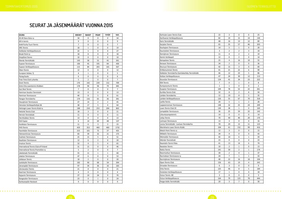 10 0 0 0 10 Ekenäs Tennisklubb 143 58 55 45 301 Espoon Tennisseura 106 45 195 84 430 Espoon Verkkopalloseura 115 84 203 165 567 EIan- Tennis 12 0 0 0 12 Eurajoen Veikot, Tj 4 1 0 0 5 Flying Ducks 6 0