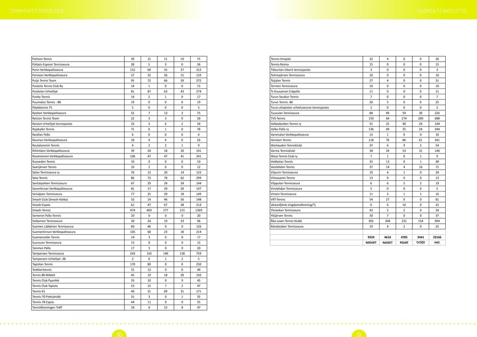 Raision Tennis Team 22 3 3 0 28 Raision Urheilijat tennisjaosto 23 3 6 2 34 Rajakylän Tennis 71 6 1 0 78 RasHlan Pallo 6 0 0 0 6 Rauman Verkkopalloseura 18 4 4 0 26 Rautalammin Tennis 4 2 2 1 9