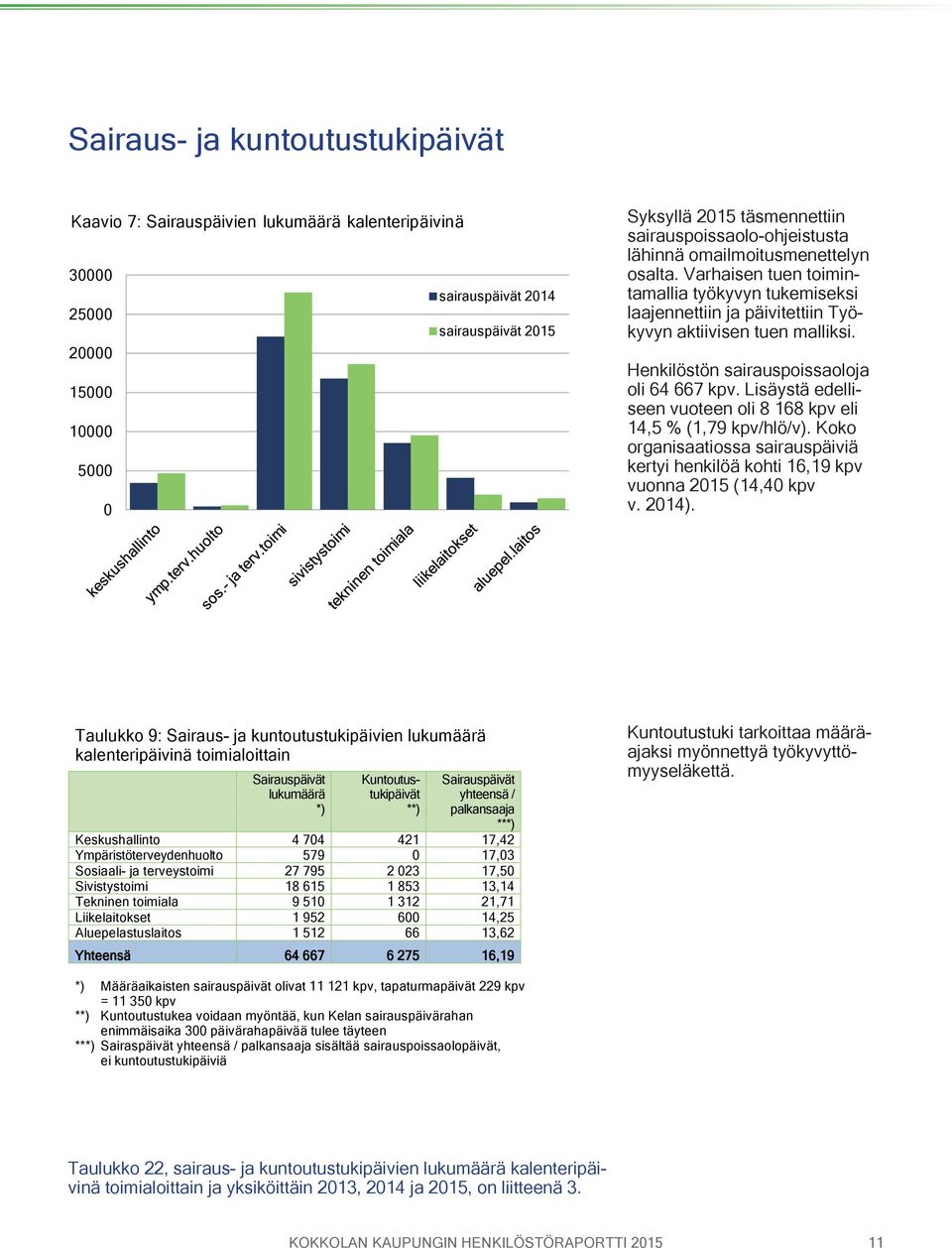 Henkilöstön sairauspoissaoloja oli 64 667 kpv. Lisäystä edelliseen vuoteen oli 8 168 kpv eli 14,5 % (1,79 kpv/hlö/v).