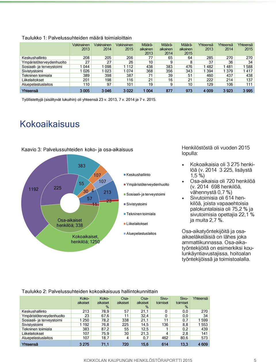 437 438 Liikelaitokset 201 198 116 21 16 21 222 214 137 Aluepelastuslaitos 110 97 101 19 9 10 129 106 111 Yhteensä 3 005 3 046 3 022 1 004 877 973 4 009 3 923 3 995 Työllistettyjä (sisältyvät