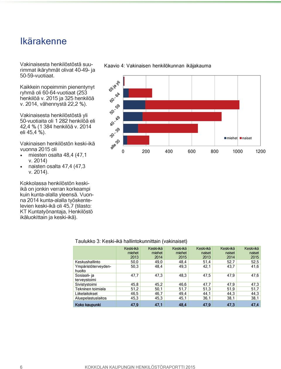 Vakinaisesta henkilöstöstä yli 50 vuotiaita oli 1 282 henkilöä eli 42,4 % (1 384 henkilöä v. eli 45,4 %). Vakinaisen henkilöstön keski-ikä vuonna oli miesten osalta 48,4 (47,1 v.