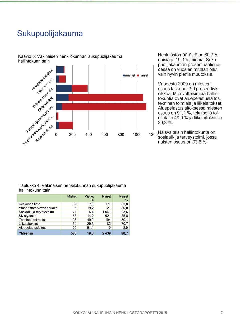 Miesvaltaisimpia hallintokuntia ovat aluepelastuslaitos, tekninen toimiala ja liikelaitokset. Aluepelastuslaitoksessa miesten osuus on 91,1 %, teknisellä toimialalla 49,9 % ja liikelaitoksissa 29,3 %.