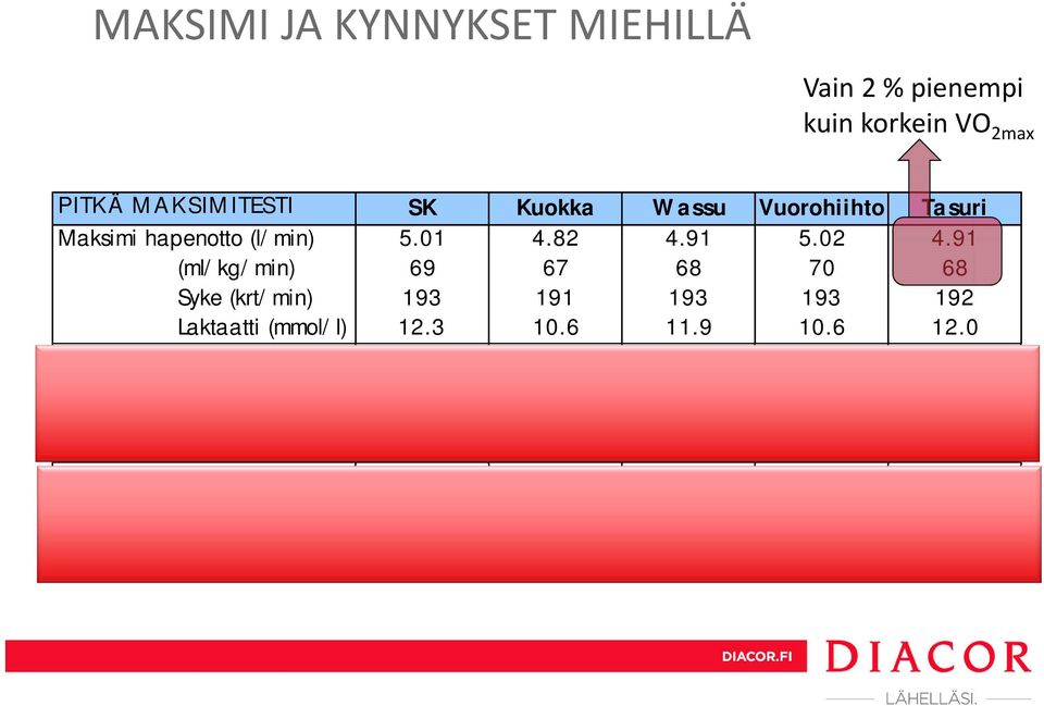 0 Anaerobinen kynnys (l/ min) 4.35 4.06 4.21 4.50 4.03 (ml/ kg/ min) 60 57 59 62 56 Syke (krt/ min) 179 177 180 182 176 Laktaatti (mmol/ l) 4.0 3.7 3.