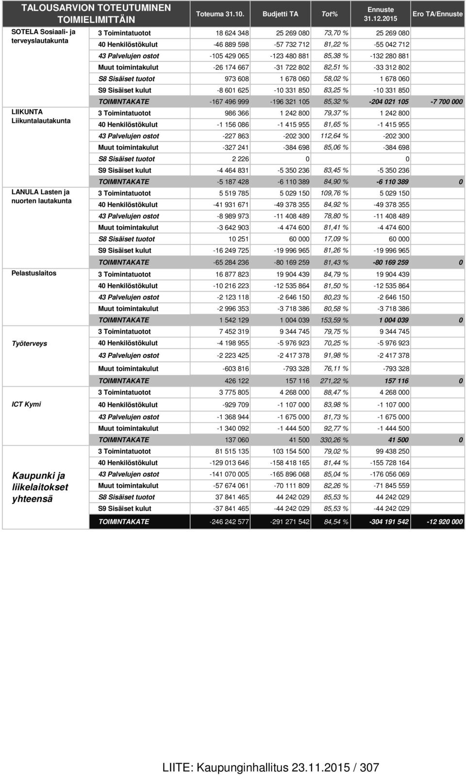 2015 3 Toimintatuotot 18 624 348 25 269 080 73,70 % 25 269 080 40 Henkilöstökulut -46 889 598-57 732 712 81,22 % -55 042 712 43 Palvelujen ostot -105 429 065-123 480 881 85,38 % -132 280 881 Muut