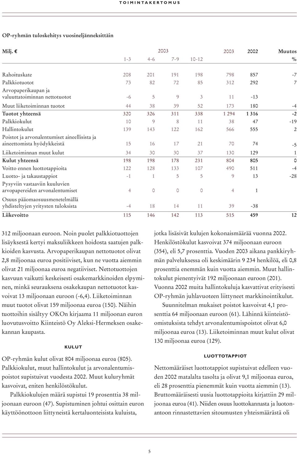 liiketoiminnan tuotot 44 38 39 52 173 180-4 Tuotot yhteensä 320 326 311 338 1 294 1 316-2 Palkkiokulut 10 9 8 11 38 47-19 Hallintokulut 139 143 122 162 566 555 2 Poistot ja arvonalentumiset