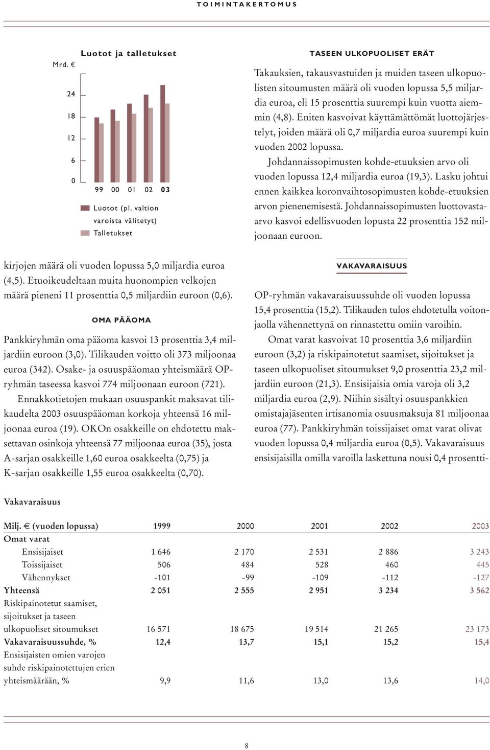 suurempi kuin vuotta aiemmin (4,8). Eniten kasvoivat käyttämättömät luottojärjestelyt, joiden määrä oli 0,7 miljardia euroa suurempi kuin vuoden 2002 lopussa.