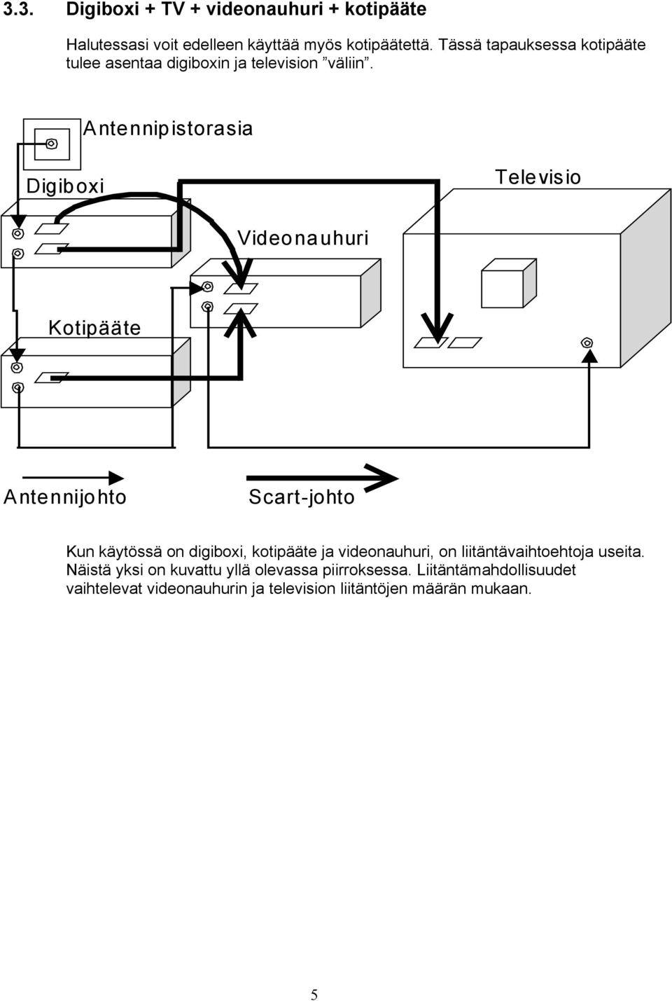 Antennipistorasia Digiboxi Televisio Videonauhuri Kotipääte Antennijohto Scart-johto Kun käytössä on digiboxi, kotipääte