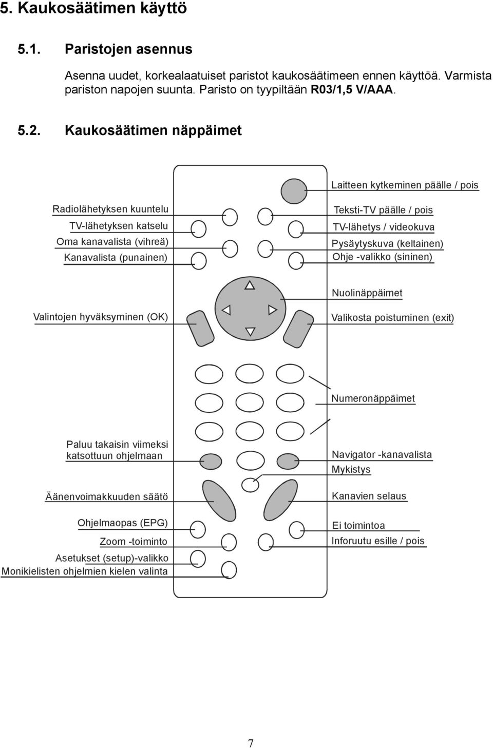 videokuva Pysäytyskuva (keltainen) Ohje -valikko (sininen) Nuolinäppäimet Valintojen hyväksyminen (OK) Valikosta poistuminen (exit) Numeronäppäimet Paluu takaisin viimeksi katsottuun ohjelmaan