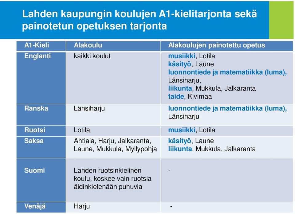 Länsiharju luonnontiede ja matematiikka (luma), Länsiharju Ruotsi Lotila musiikki, Lotila Saksa Ahtiala, Harju, Jalkaranta, Laune, Mukkula,