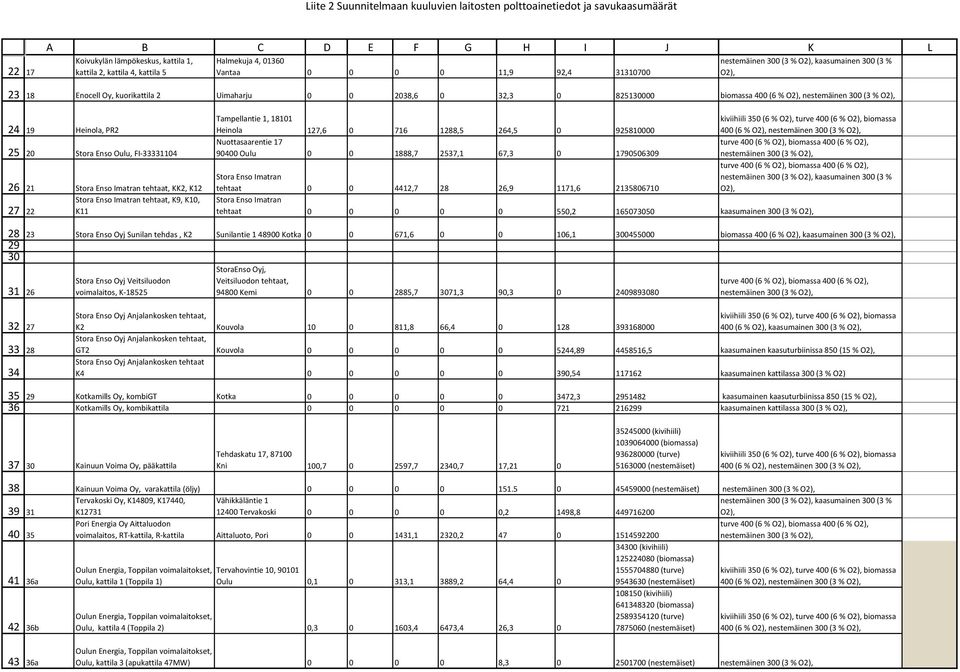 (3 % O2), 24 25 26 27 19 Heinola, PR2 20 Stora Enso Oulu, FI-33331104 21 Stora Enso Imatran tehtaat, KK2, K12 Stora Enso Imatran tehtaat, K9, K10, 22 K11 Tampellantie 1, 18101 Heinola 127,6 0 716