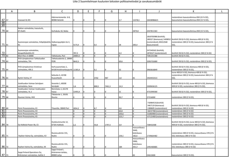 , KT+ltoK5 Kerhokatu 10, Nokia 0 0 0 0 0 2879,8 2447811363 kaasumainen kaasuturbiinissa 850 (15 % O2), 71 61 Suomenojan voimalaitos, hiilipölykattila K1 Hylkeenpyytäjän-tie 4, Espoo 5173,4 0 0,5 0 18