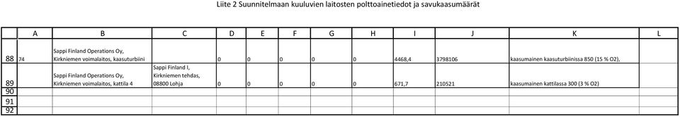 kaasumainen kaasuturbiinissa 850 (15 % O2), Sappi Finland I, Sappi Finland Operations Oy, Kirkniemen