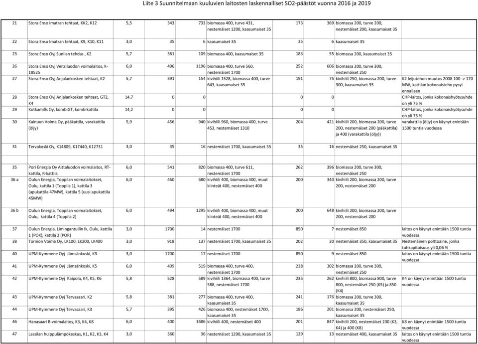 109 biomassa 400, kaasumaiset 35 183 55 biomassa 200, kaasumaiset 35 26 Stora Enso Oyj Veitsiluodon voimalaitos, K- 18525 6,0 496 1196 biomassa 400, turve 560, nestemäiset 1700 27 Stora Enso Oyj