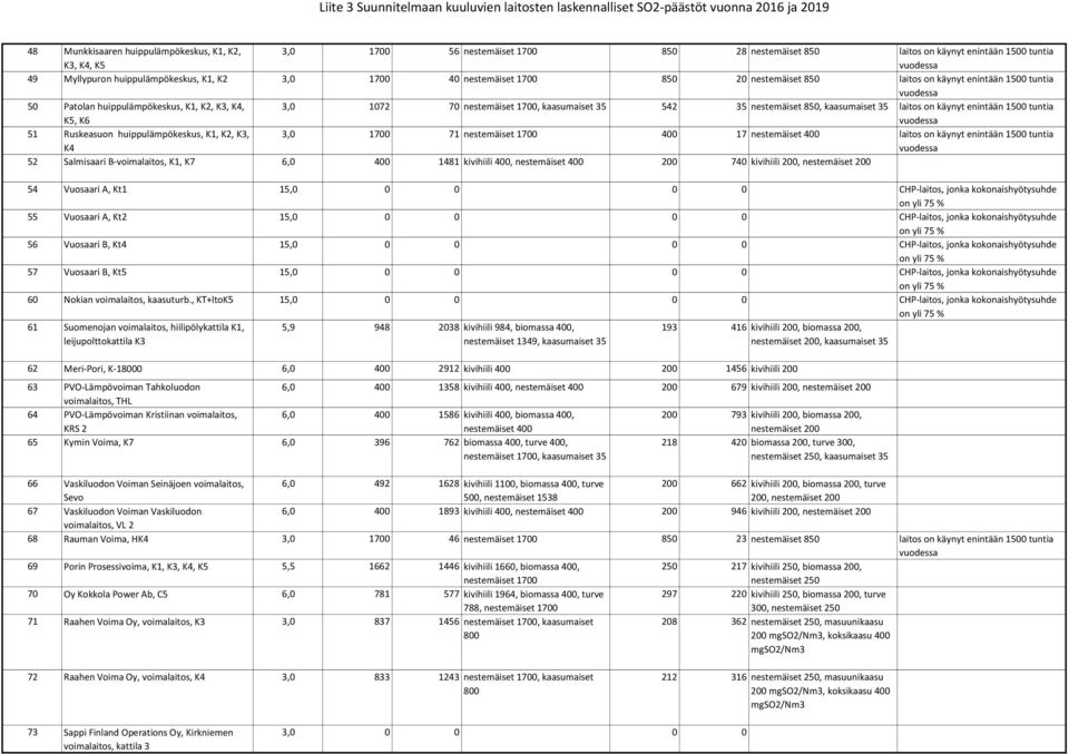 K1, K2, K3, K4, K5, K6 3,0 1072 70 nestemäiset 1700, kaasumaiset 35 542 35 nestemäiset 850, kaasumaiset 35 laitos on käynyt enintään 1500 tuntia 51 Ruskeasuon huippulämpökeskus, K1, K2, K3, K4 3,0